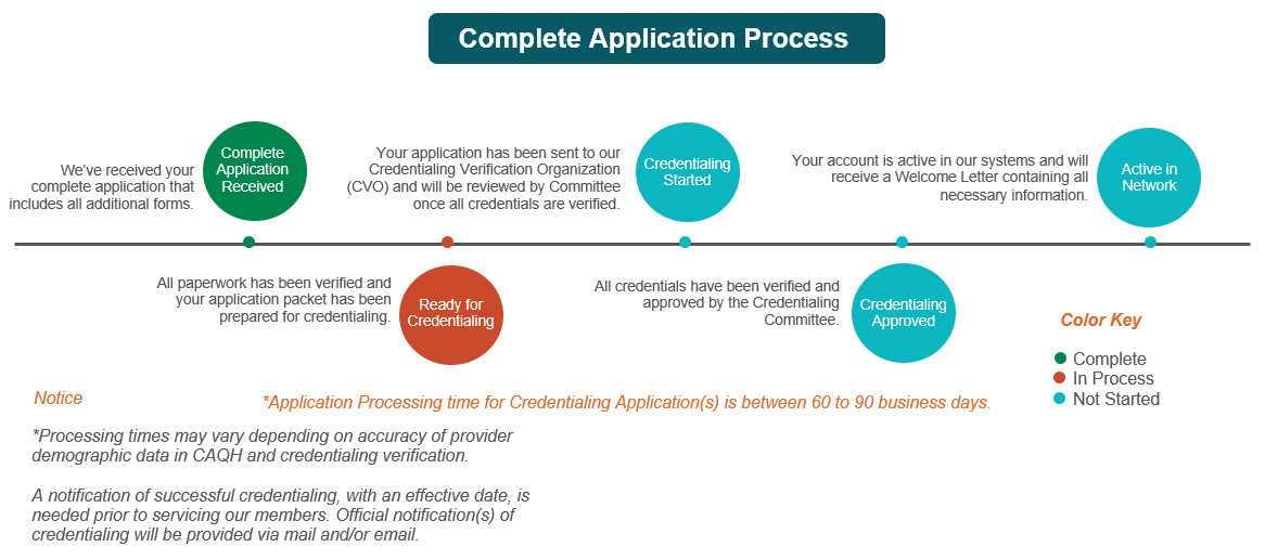 Diagram of the complete application process