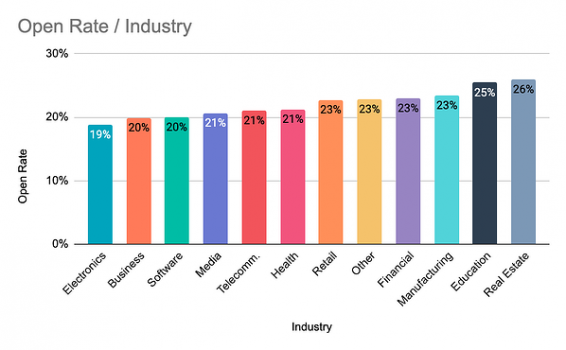 Screenshot of email open rates by industry