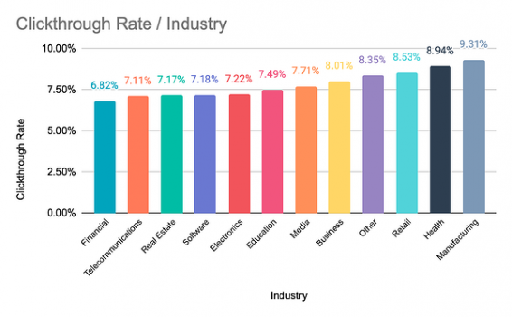 Screenshot of clickthrough rates by industry